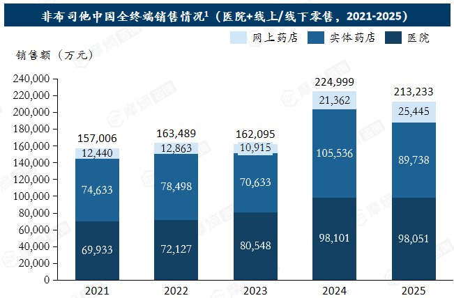 多替诺雷入医保，非布司他年销21亿承压，抗痛风药市场或洗牌！